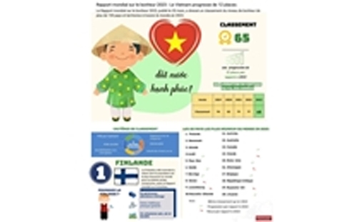 Rapport mondial sur le bonheur 2023 Le Vietnam progresse de 12 places
