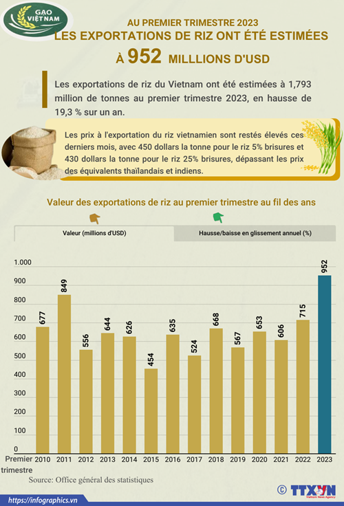 Les exportations de riz du Vietnam ont été estimées à 952 millions d USD au premier trimestre