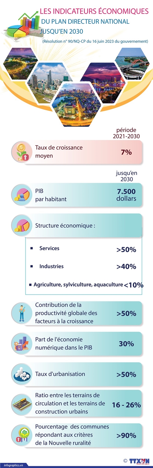 Les indicateurs économiques du Plan directeur national jusqu en 2030