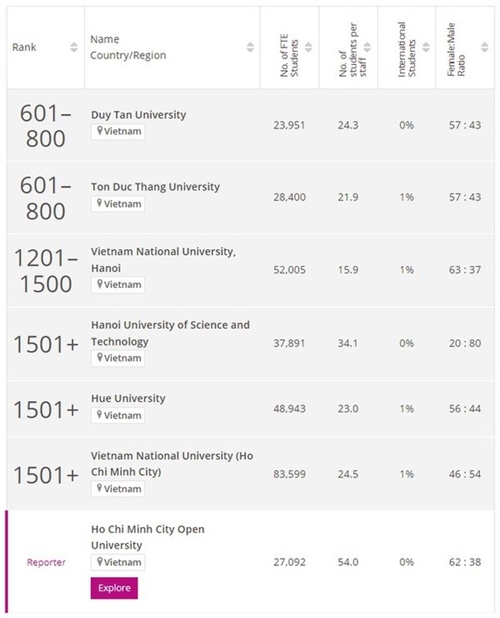 Six universités vietnamiennes nommées dansle classement mondial 2024