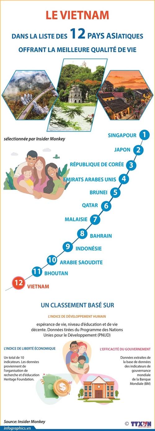 Le Vietnam dans la liste des 12 pays asiatiques offrant la meilleure qualité de vie