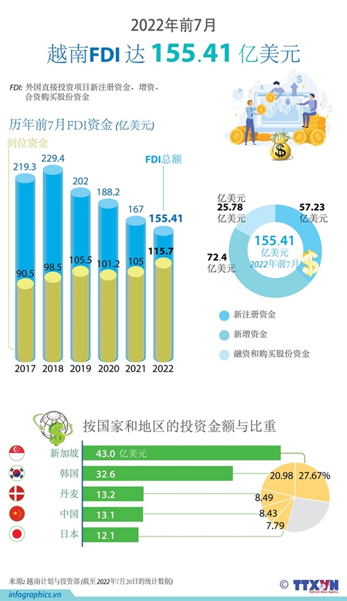 2022年前7个月越南FDI达155 41亿美元