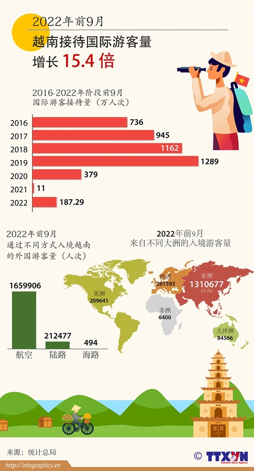 2022年前9个月越南接待国际游客量增长15 4倍
