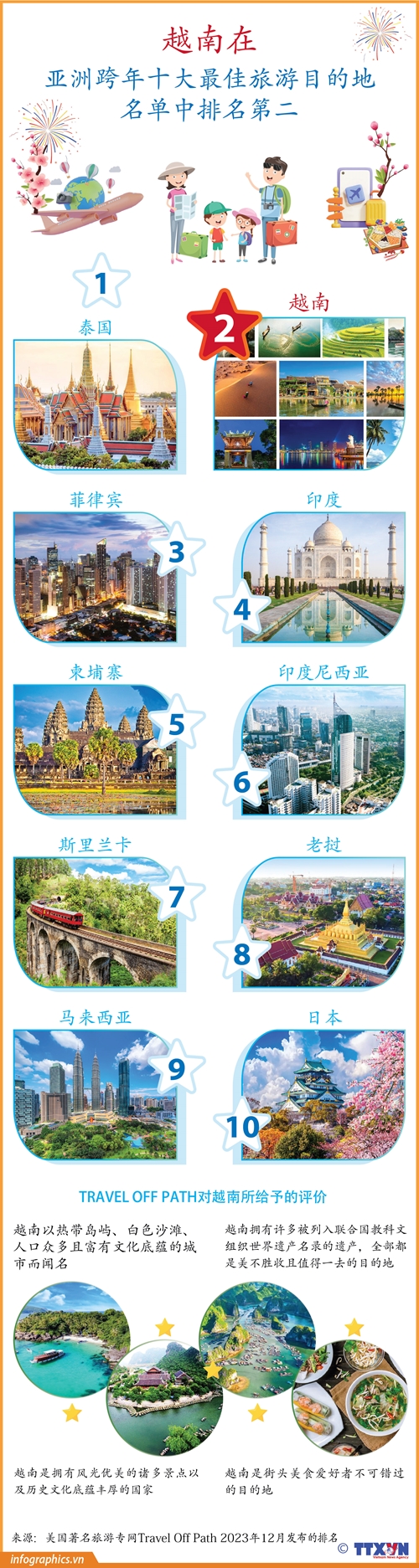 越南在亚洲跨年十大最佳旅游目的地名单中排名第二