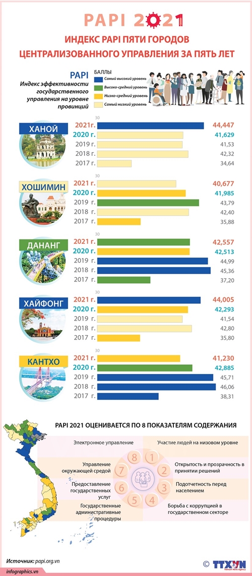 Индекс PAPI пяти городов централизованного управления за пять лет