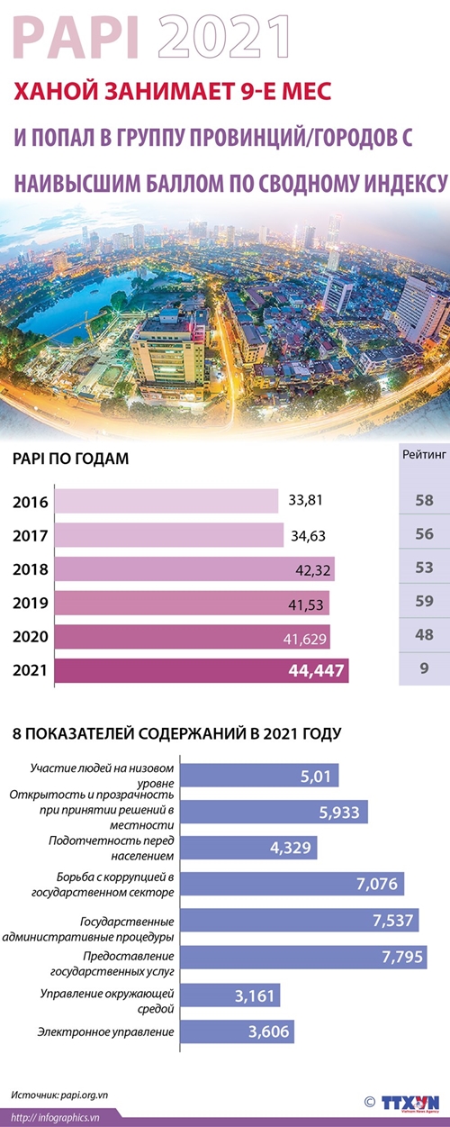 PAPI 2021 г Ханой занимает 9-е место и попал в группу провинций и городов с наивысшим баллом по индексу государственного управления