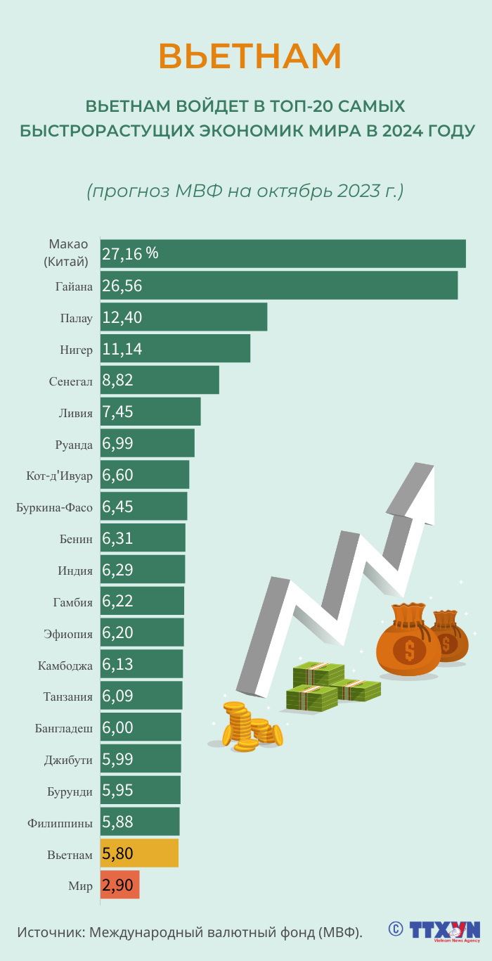 Вьетнам войдет в ТОП-20 экономик с самыми высокими темпами роста в мире в  2024 году