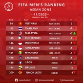 Сборная Вьетнама по футболу заняла 94-е место в рейтинге ФИФА
