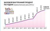 Валовой внутренний продукт в 2023 году увеличился на 5,05