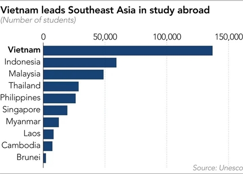 Вьетнам занимает первое место в Юго-Восточной Азии по количеству студентов, обучающихся за рубежом