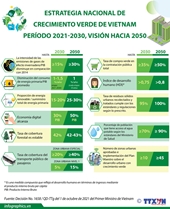Estrategia nacional de crecimiento verde de Vietnam en período 2021-2030 con visión hacia 2050