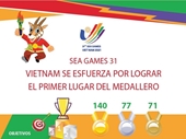 SEA Games 31 Vietnam se esfuerza por lograr el primer lugar del medallero