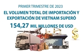 Volumen total de importación y exportación de vietnam supera 154,27 mil millones de USD