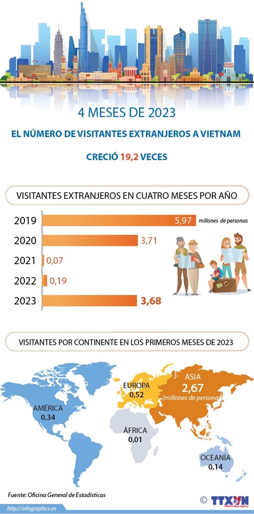 Aumenta número de turistas extranjeros a Vietnam en los primeros cuatro meses de 2023