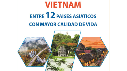 Vietnam entre 12 países asiáticos con mayor calidad de vida