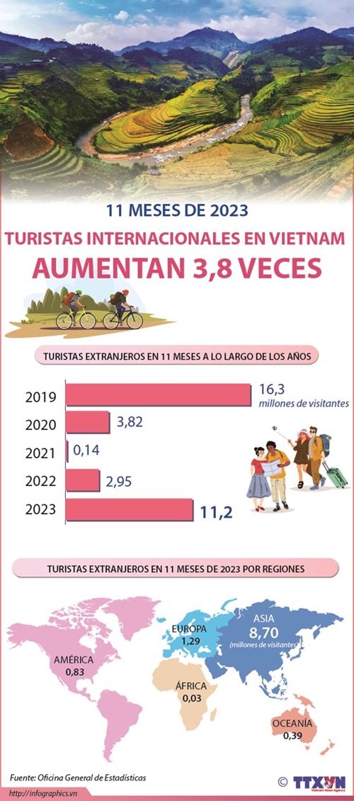 Turistas extranjeros en Vietnam en 11 meses aumentan 3,8 veces