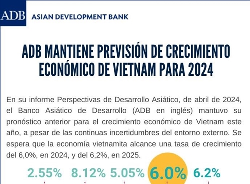 Banco Asiático mantiene previsión de crecimiento económico de Vietnam para 2024