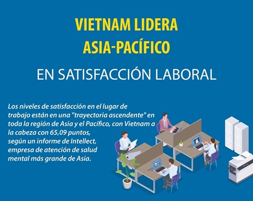 Vietnam lidera Asia-Pacífico en satisfacción laboral
